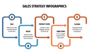 Developing Sales Strategies