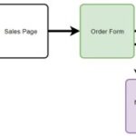 Creating an Online Course Funnel